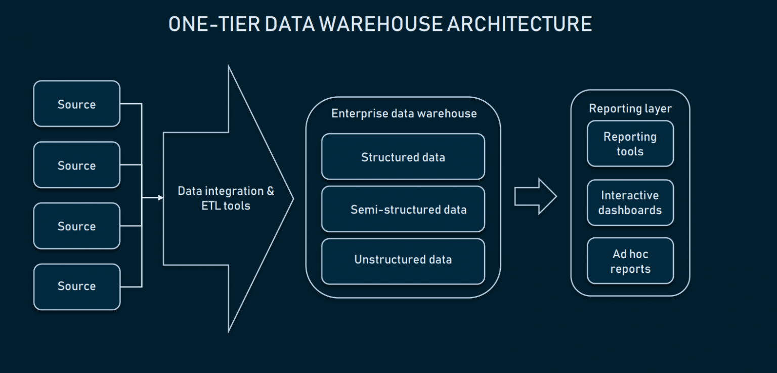 Enterprise Data Warehouse Architecture | Oracle Enterprise Data Warehouse